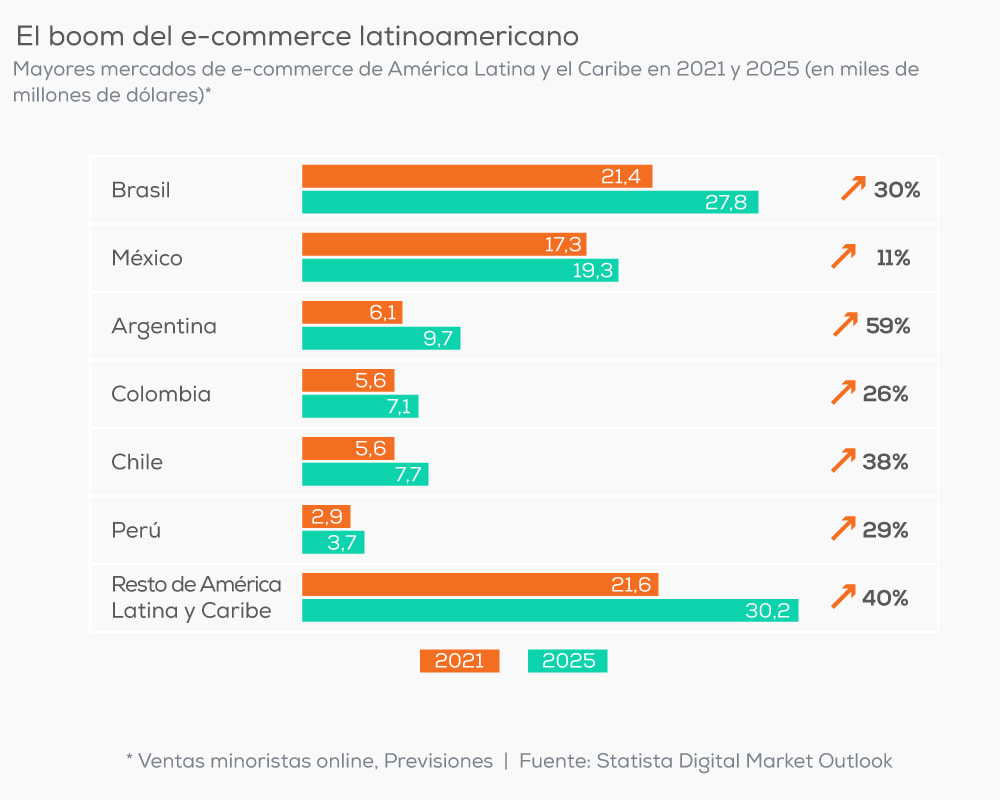 El boom del e-commerce latinoamericano